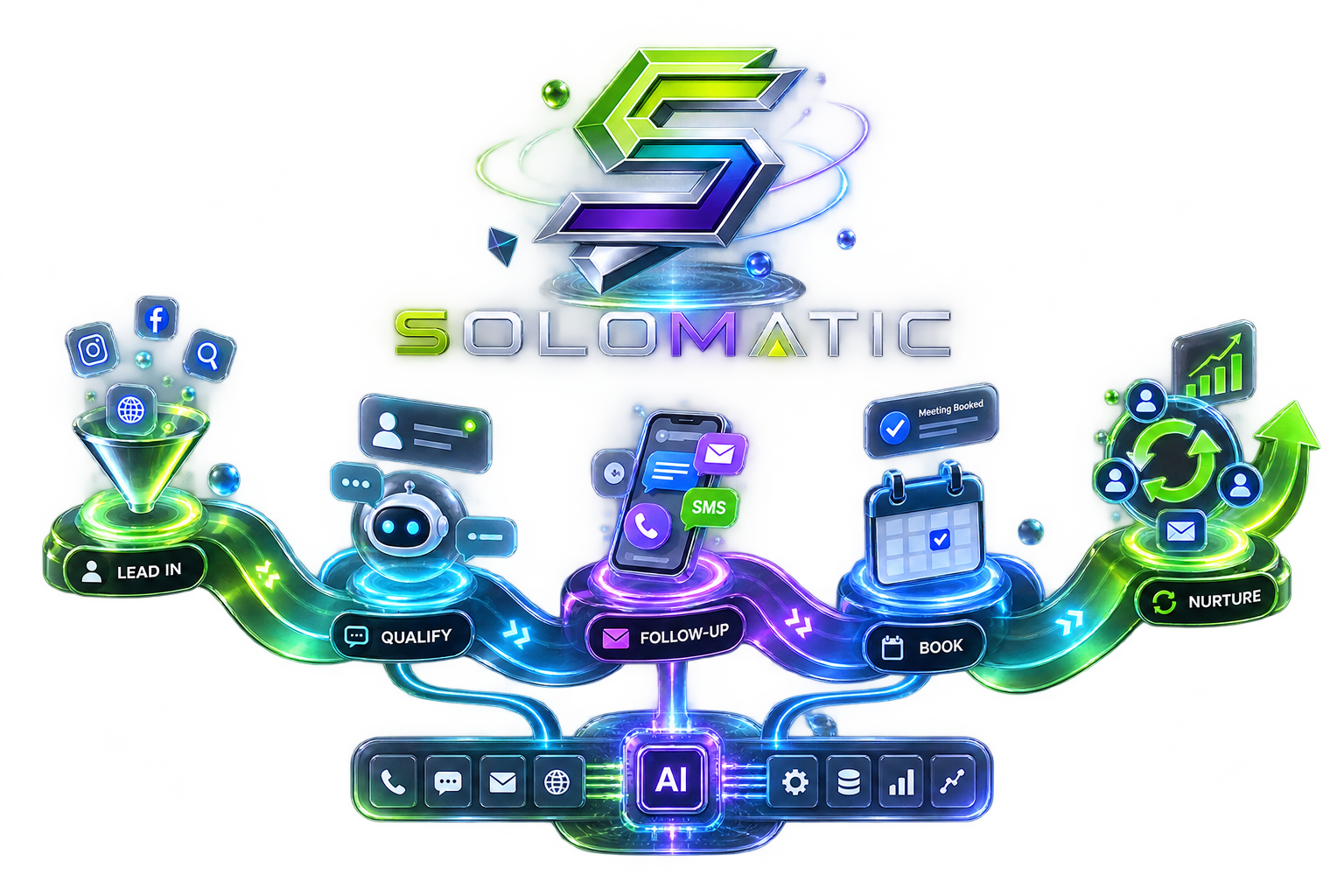 SoloMatic Speed-to-Lead funnel showing lead capture, qualification, and booking automation